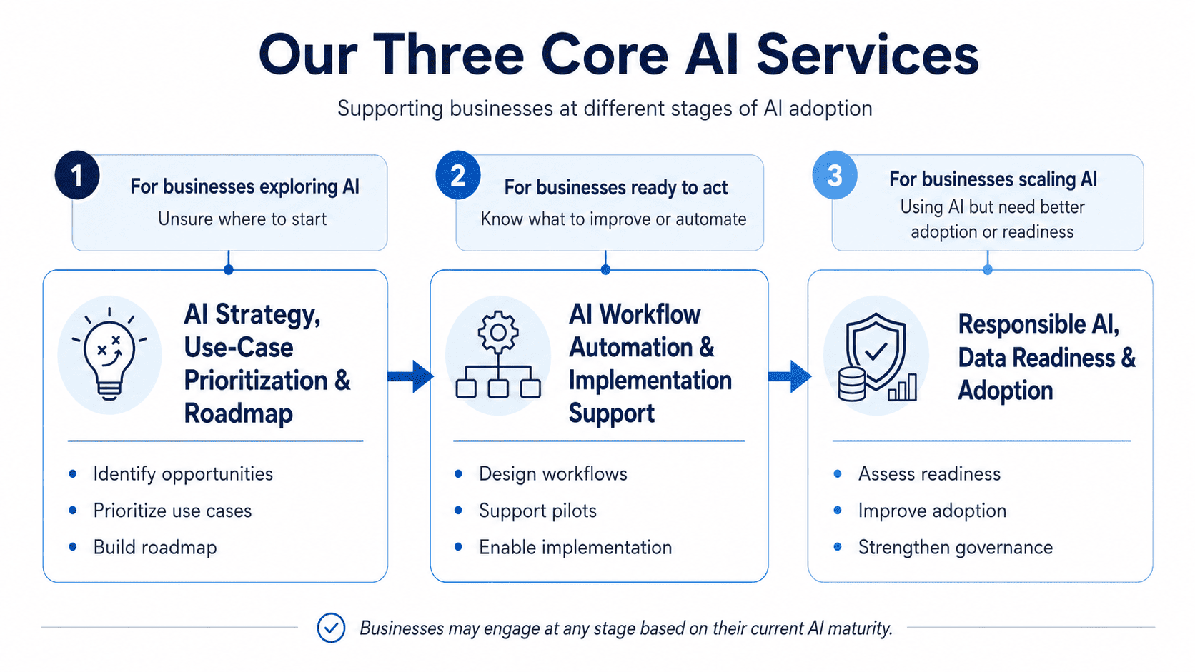 Our Three Core AI Services - Supporting businesses at different stages of AI adoption